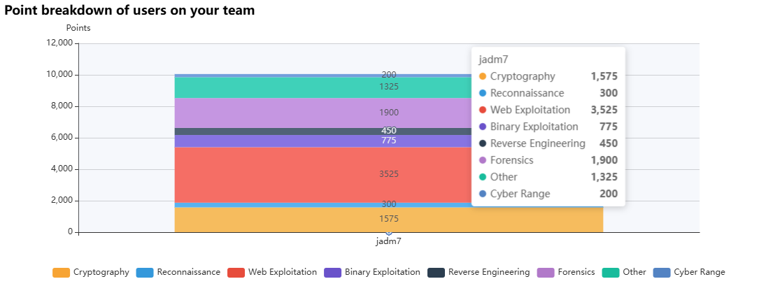 Capture the Flag challenge board showing recent problems